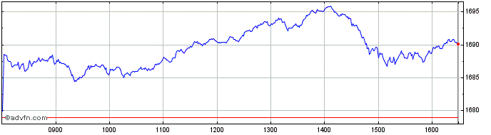 Intraday Euronext Eurozone Large ...  Price Chart for 10/5/2024