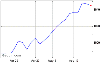 1 Month Euronext Eurozone Next 1... Chart