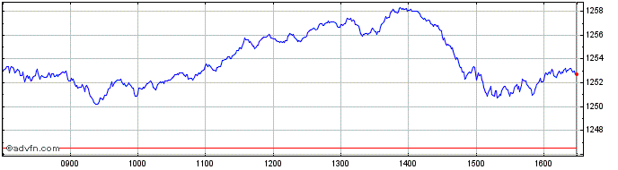 Intraday Euronext VE Eurozone Soc...  Price Chart for 10/5/2024