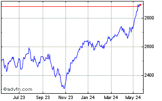 1 Year Euronext VE Eurozone Soc... Chart