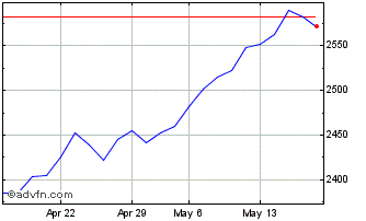 1 Month Euronext VE Eurozone Soc... Chart