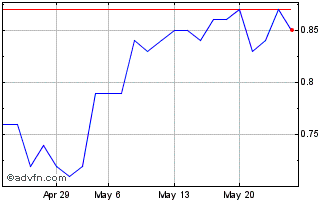 1 Month F154T Chart