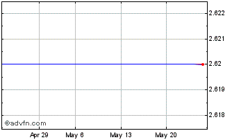 1 Month F195T Chart