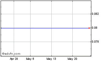 1 Month F200T Chart