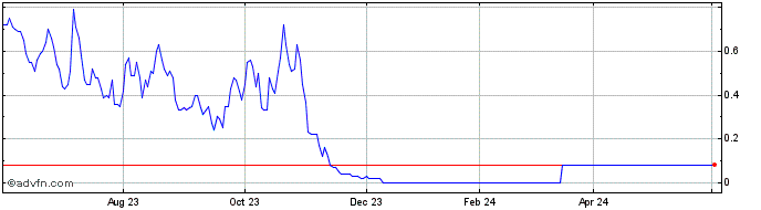 1 Year F200T  Price Chart