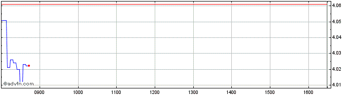 Intraday F225S  Price Chart for 10/5/2024