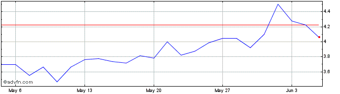 1 Month F225S  Price Chart