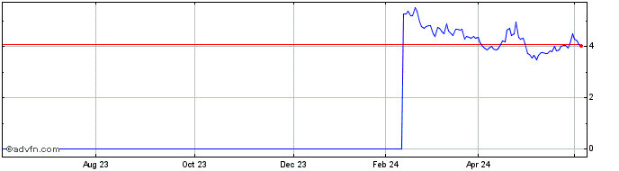 1 Year F225S  Price Chart