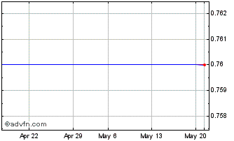 1 Month F252T Chart