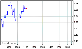 Intraday F261S Chart