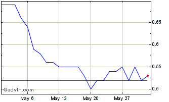 1 Month F324T Chart