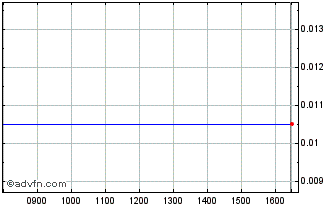 Intraday F328S Chart