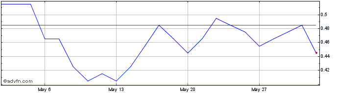 1 Month F351S  Price Chart