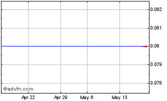 1 Month F386T Chart