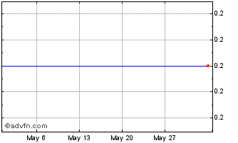 1 Month F399T Chart