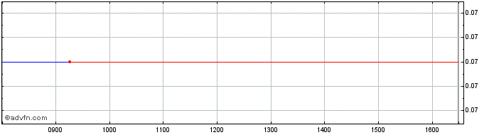 Intraday F432S  Price Chart for 03/5/2024