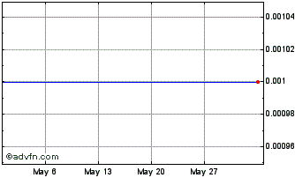 1 Month F478T Chart