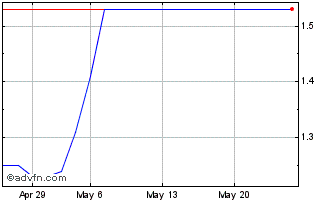 1 Month F492T Chart