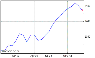 1 Month Euronext France 40 Respo... Chart