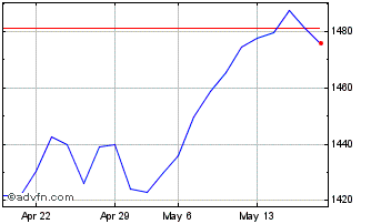 1 Month Euronext France 40 Respo... Chart