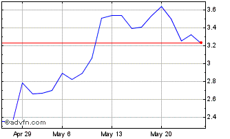1 Month F502T Chart