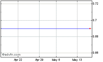 1 Month F527T Chart