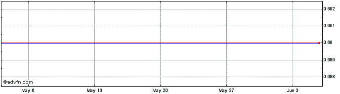 1 Month F527T  Price Chart