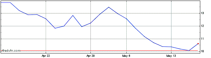 1 Month F549T  Price Chart