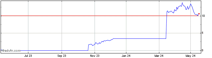 1 Year F549T  Price Chart