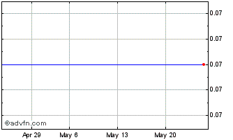 1 Month F566T Chart