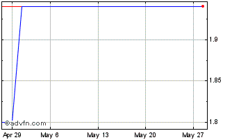 1 Month F576T Chart