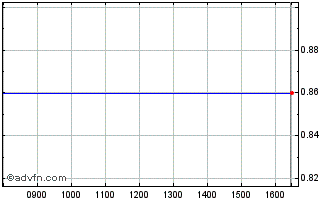 Intraday F729T Chart
