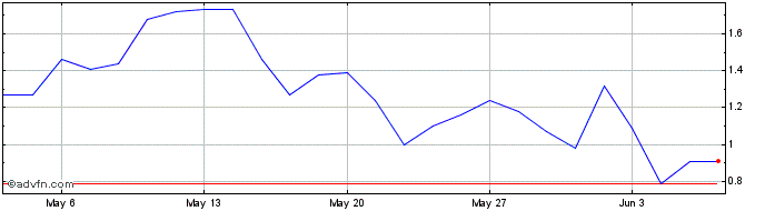 1 Month F736T  Price Chart