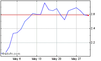 1 Month F757T Chart