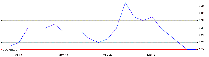 1 Month F778T  Price Chart