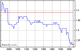 Intraday F780T Chart
