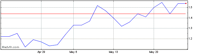 1 Month F780T  Price Chart