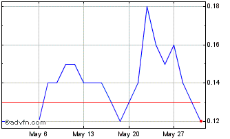 1 Month F785T Chart