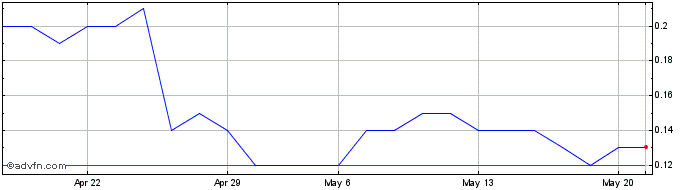 1 Month F785T  Price Chart