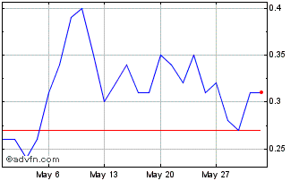 1 Month F795T Chart