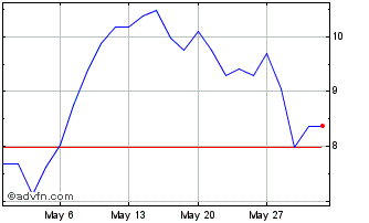 1 Month F822T Chart