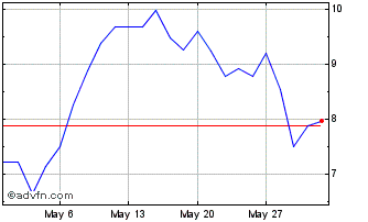 1 Month F823T Chart