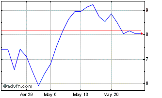 1 Month F832T Chart