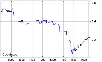Intraday F896S Chart