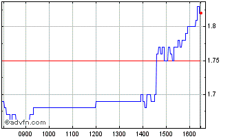 Intraday F897S Chart