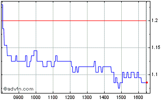 Intraday F941S Chart