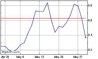 1 Month F941T Chart