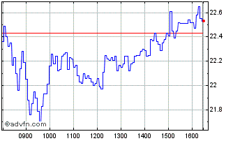 Intraday F956S Chart