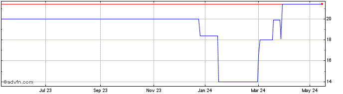 1 Year FSDV Sarreguemines Share Price Chart