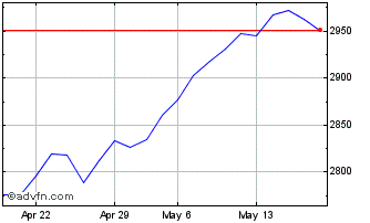1 Month CDP E ESG FR EW GR Chart